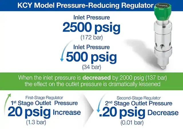 kcy-model-pressure-reducing-regulator