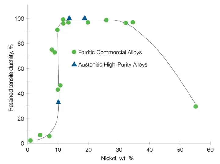 alloy-nickel-content