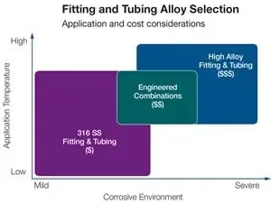 fitting alloy selection