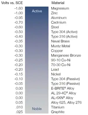 galvanic-corrosion-compatibility-chart