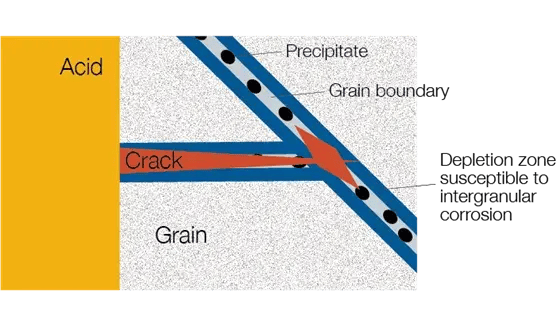 intergranular-corrosion-graph