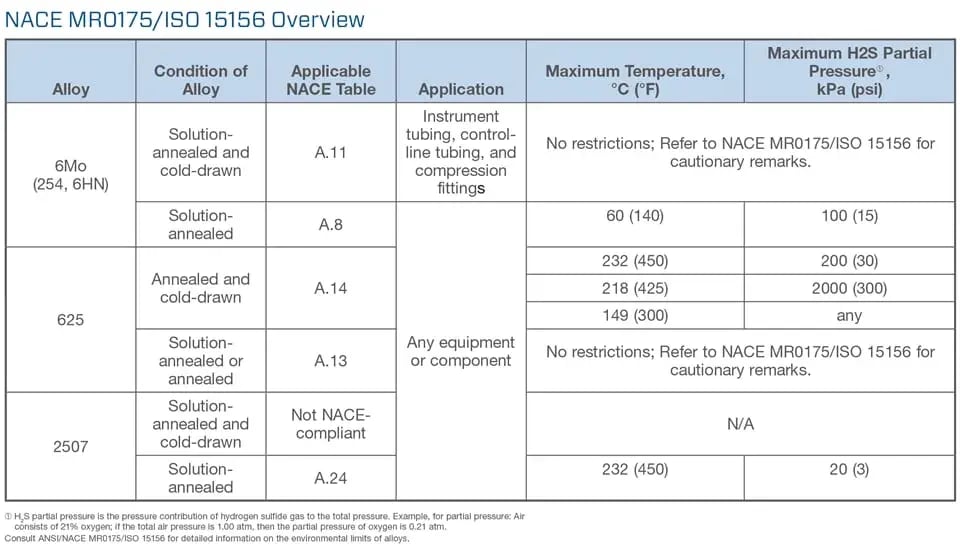 nace-requirements