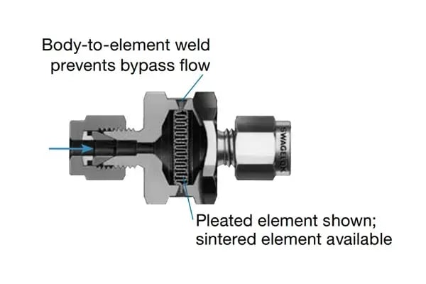 FW series inline filters