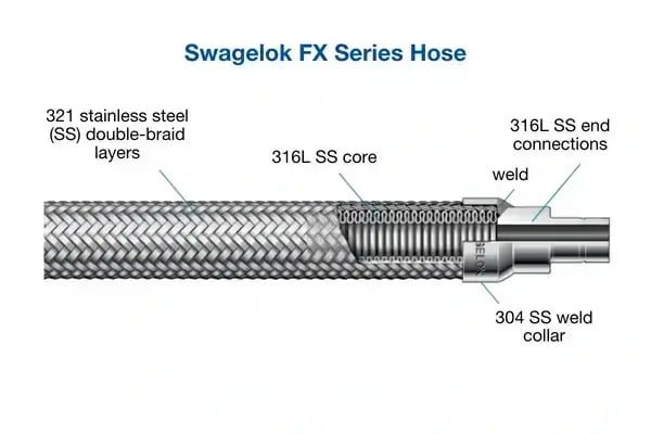 FX Series hose