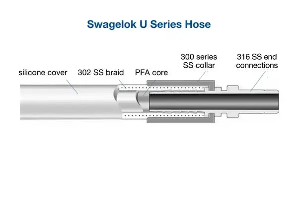 U Series hose