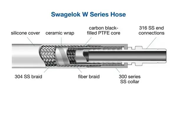 W Series hose