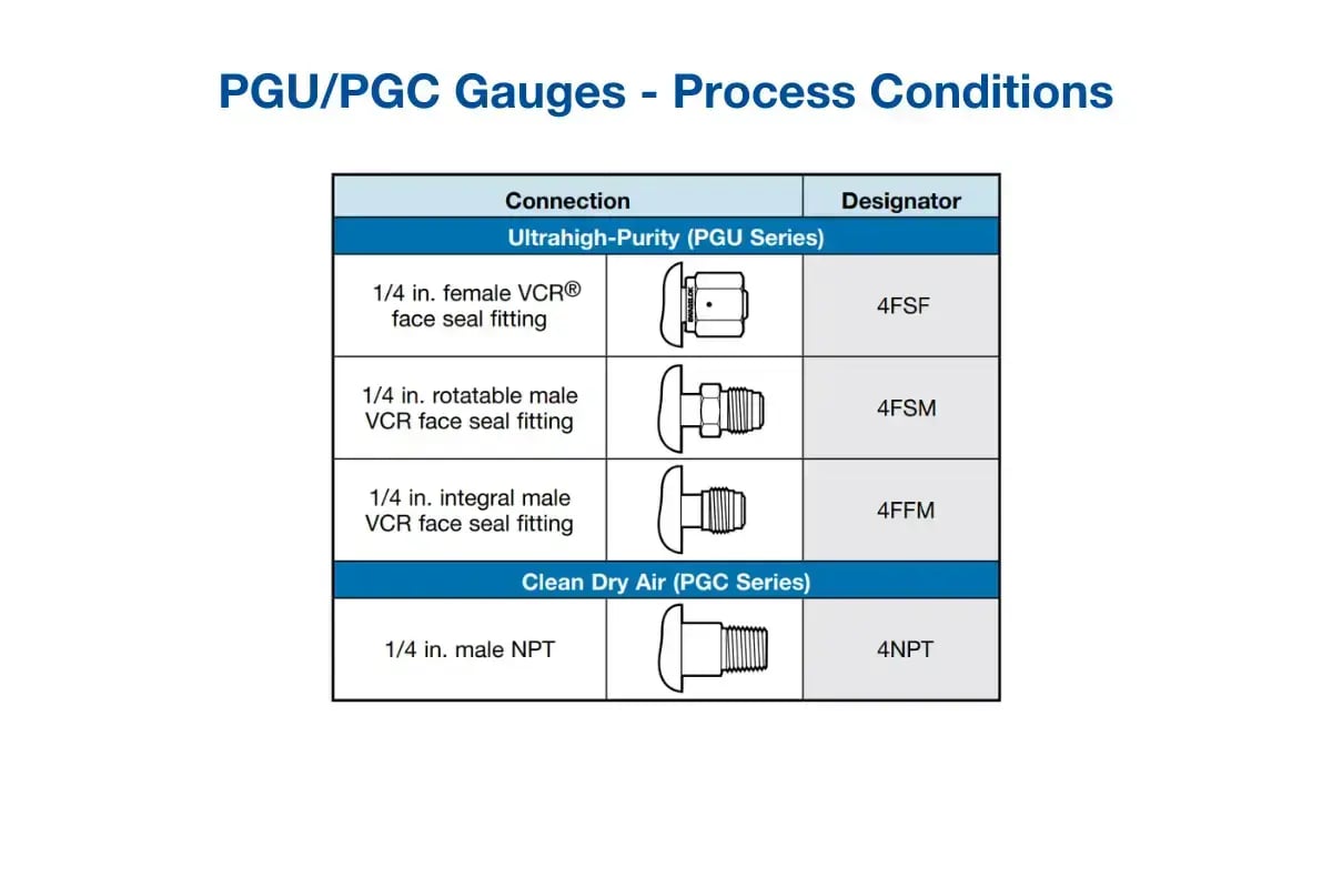 Ultrahigh-Purity Pressure GaugesDetail