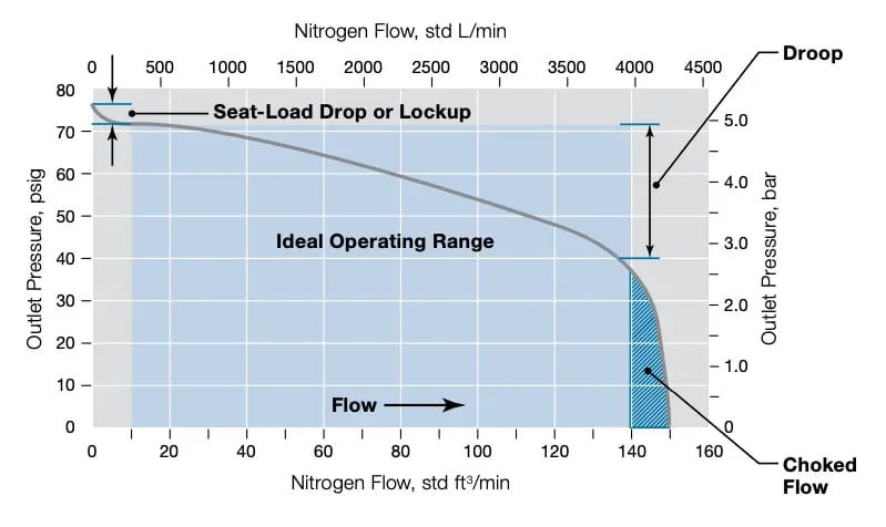 swagelok-flow-curve